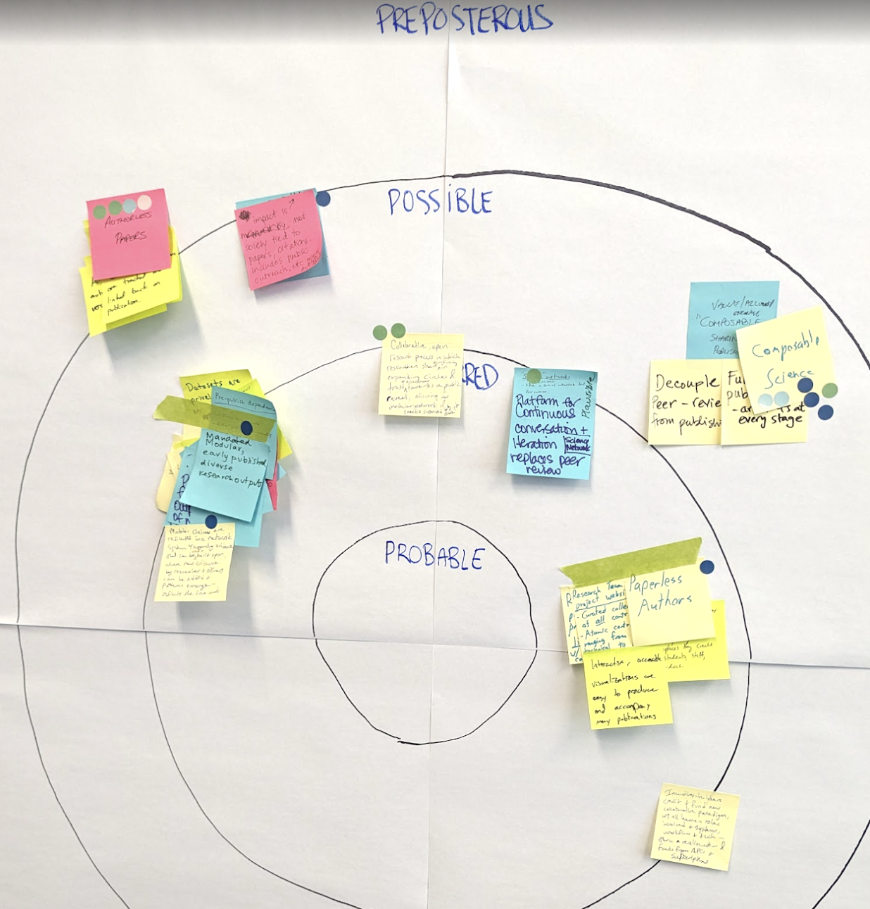 Each person spent time generating individual ideas—tools, mindsets, cultural shifts—writing one idea per sticky note. In groups of three, they then clustered and refined their thinking, narrowing down to two promising concepts per group. Finally, these trios merged into larger table groups to select three final ideas to pitch back to the room — nine total ideas. These ideas were pitched to the room, then we voted during a coffee break. ☕️ 🗳️ Each participant had a single vote.