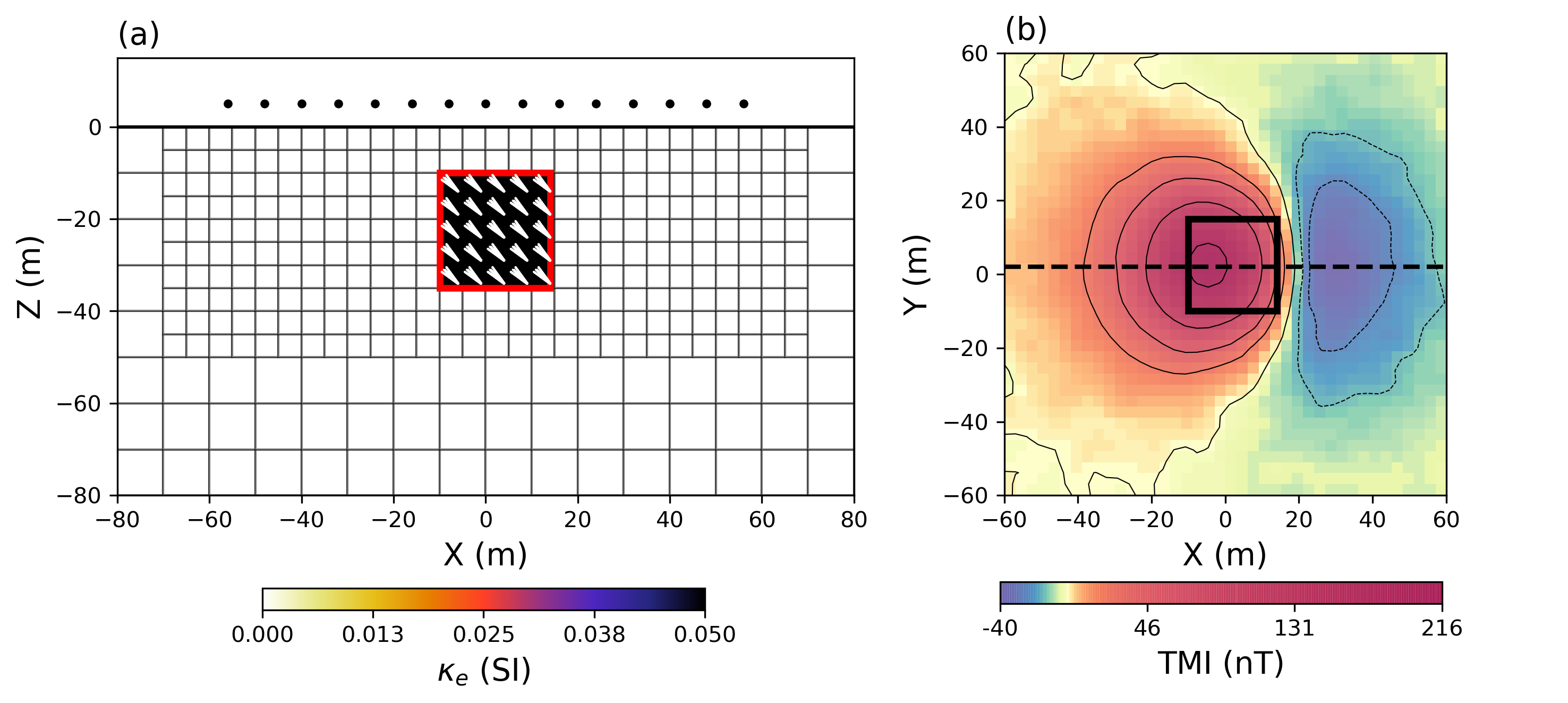 (a) Vertical section through the synthetic block model (Y = 0 m) with magnetization \mathbf{M} [2.0\: A/m,\; I: 45^\circ,\; D: 90^\circ](\kappa_e = 0.05 SI). Survey points (black dots) are placed 15 m above the magnetic anomaly. (b) Simulated TMI data map with random Gaussian noise added, 1 nT standard deviation. The horizontal position of the block is shown in black for reference.