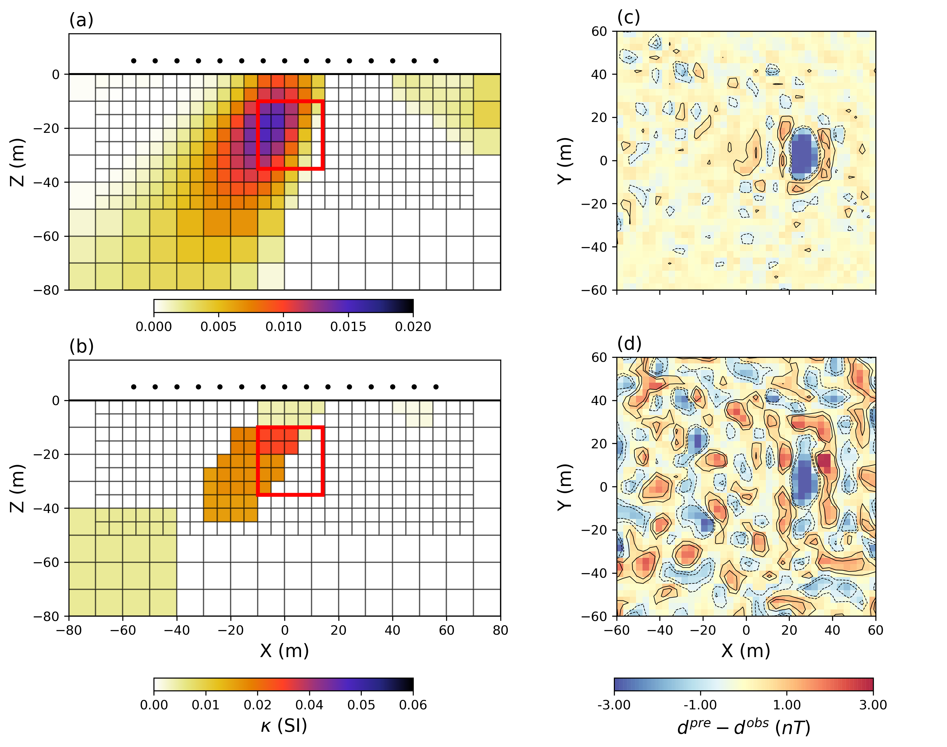 Vertical section through the recovered susceptibility model using (a) smooth assumption (p_s, \;p_x,\; p_y,\; p_z = 2) and (b) sparse \ell_p-norms to recover a compact model (p_s,\;p_x,\; p_y,\; p_z = 0). Both solutions show an anomaly with a false dip due to the wrong assumption of a vertical magnetization. Data residuals for (c) the smooth and (d) compact solution shows correlated signal with the negative data.