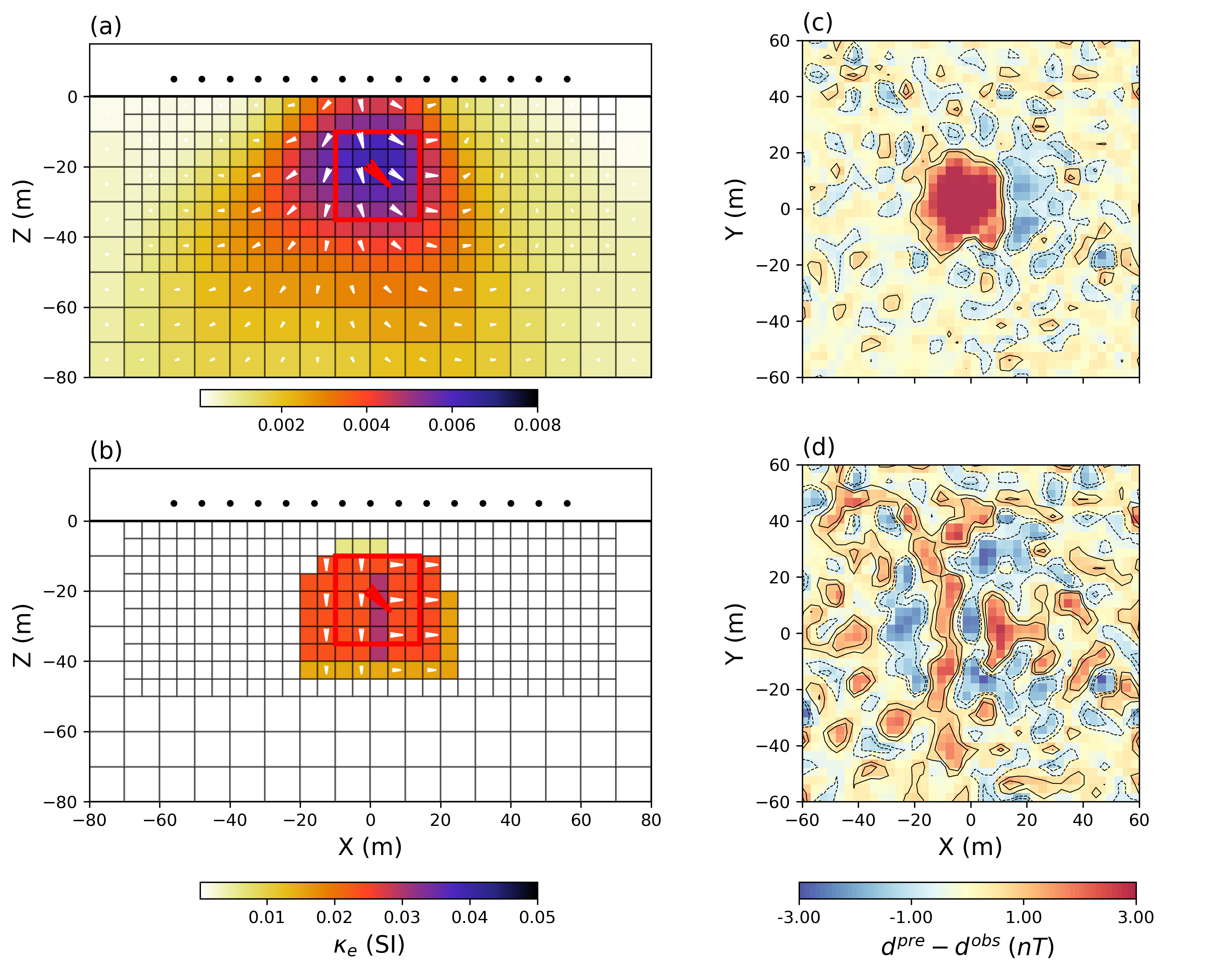 Vertical section through the recovered magnetization vector model using the Cartesian formulation with (a) smooth l_2-norm assumption and (b) sparsity constraints applied on all three Cartesian components (p_{i_s}, \;p_{i_x},\; p_{i_y},\; p_{i_z} = 0). Color is scaled by the magnitude of magnetization. The true magnetization direction is shown with a red arrow. Data residual map calculated with (c) the smooth and (d) compact solution.