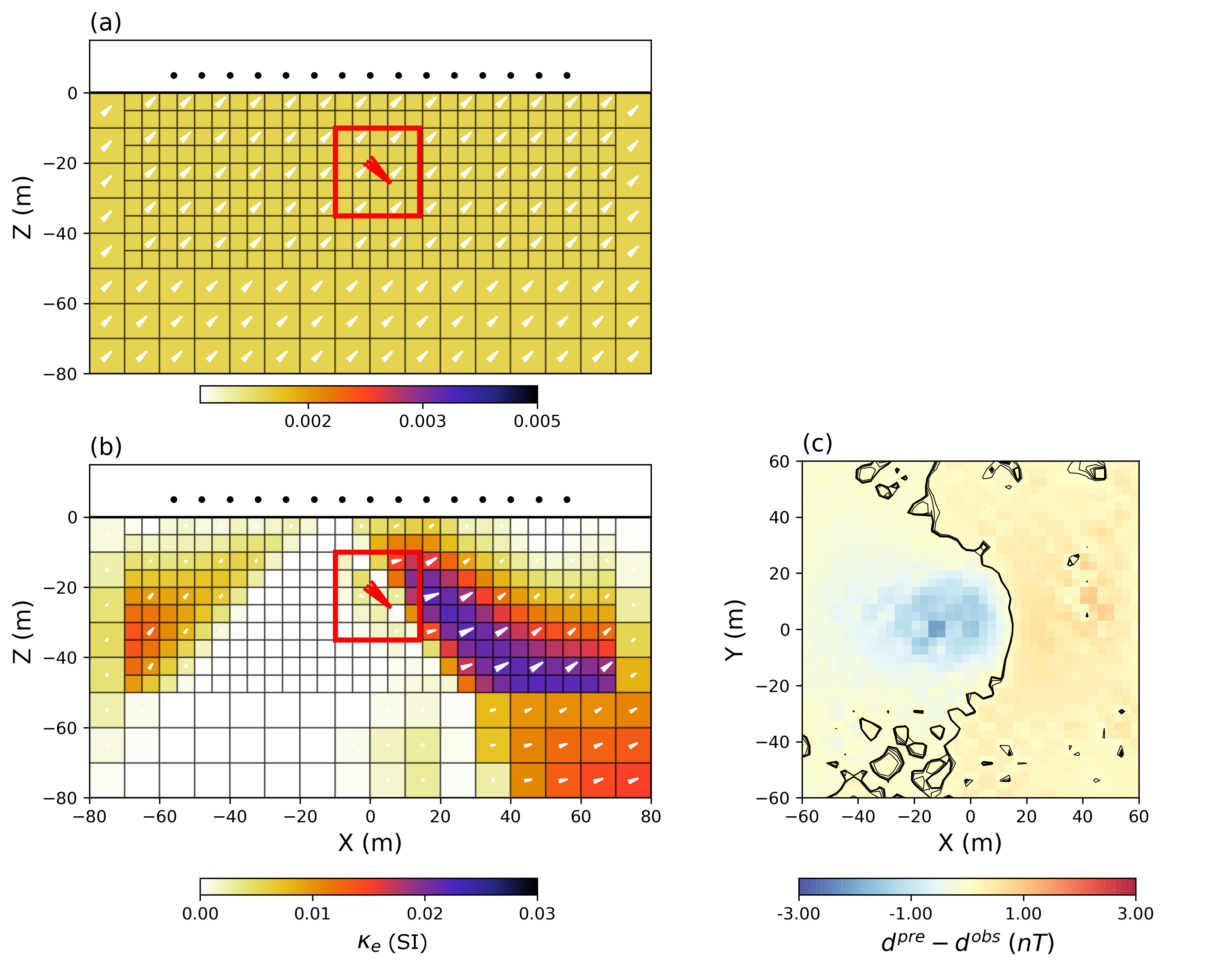 Vertical section through the (a) starting model and (b) recovered magnetization vector model in spherical coordinates with its (c) data residual map. The inversion stopped after three iterations, unable to further reduce the objective function.