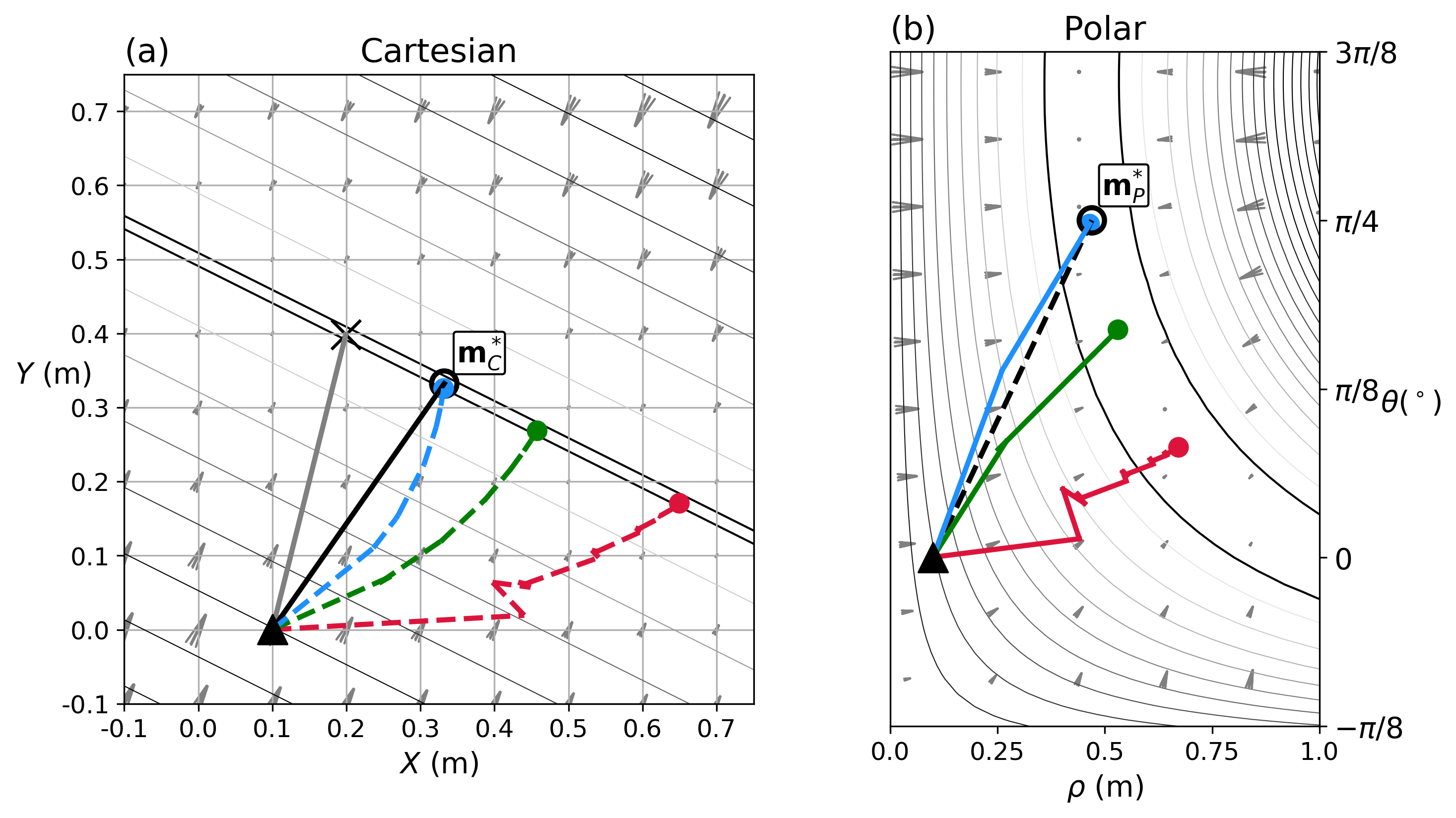 Contour maps for the objective functions of a two-parameter inverse problem solved in (a) Cartesian and (b) polar coordinate systems. Solid colored lines show the model updates taken by different algorithms in their respective coordinate systems and, in dash, the equivalent steps in the other domain for comparison. Each inversion started with the same initial model (triangle). The colors and inversions are: Gray: the non-weighted Cartesian problem; Black: the sensitivity weighted Cartesian problem; Red: the non-linear polar coordinate system with fixed sensitivity weights; Green: the polar problem with iterative sensitivity re-weighting; and Blue: with the added scaling to compensate for the dynamic range of the parameters (see equation 50).