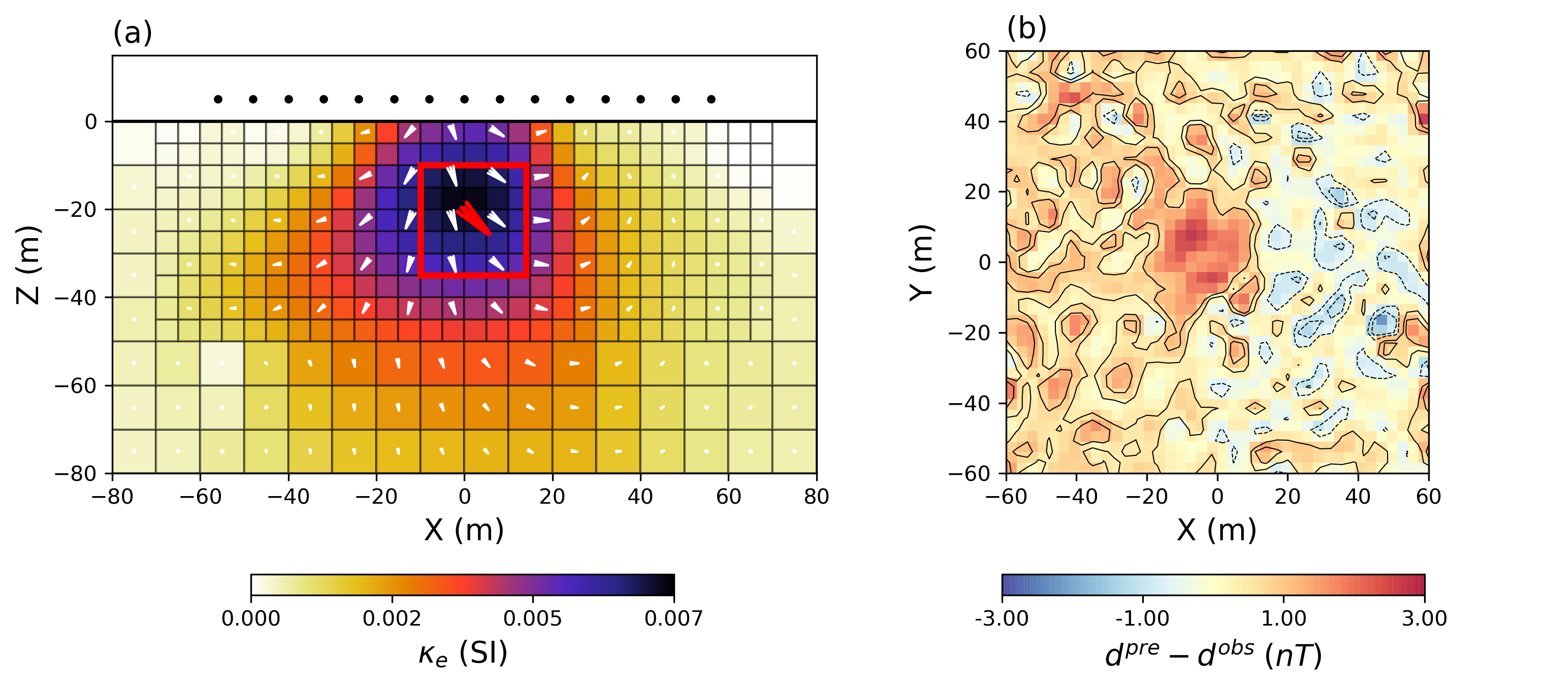 (a) Vertical section through the recovered magnetization vector model in spherical coordinates using sensitivity based weighting and (b) the corresponding data residual map. The same poor starting model shown in Figure %sa was used, but the algorithm converged to a solution similar to the Cartesian solution.