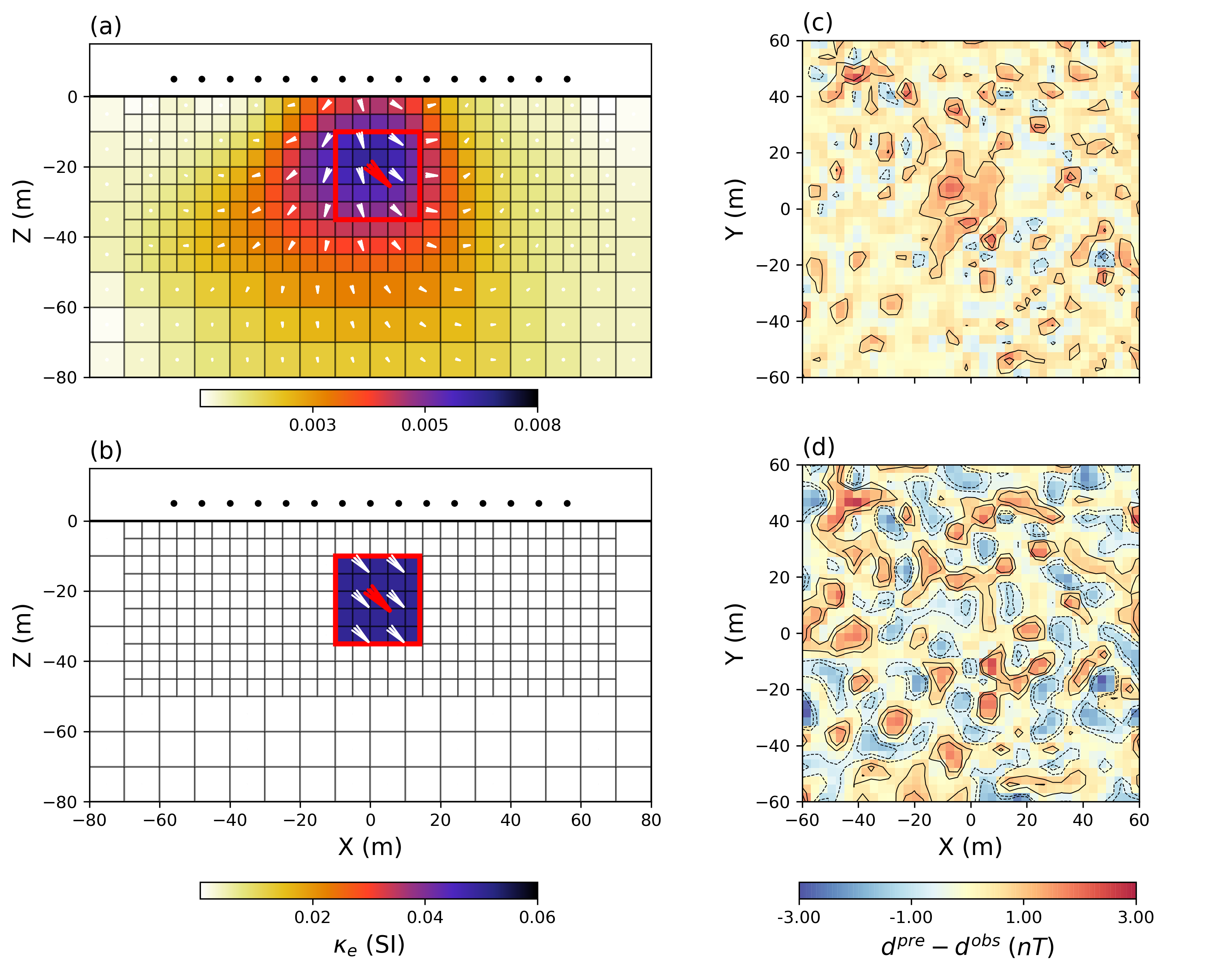 Vertical section through the recovered magnetization vector model in spherical coordinates using sensitivity based weighting and the smooth Cartesian solution as starting model: (a) smooth regularization (p_s=p_x=p_y=p_z = 2) and (b) sparse norms on the strength and angles of the magnetization vector (p_s=p_x=p_y=p_z = 0). By using the sparse norms, we recover a solution that closely resembles the true model and, as observed in (d), we also eliminate the coherent signal in the residual data that is observed in (c).