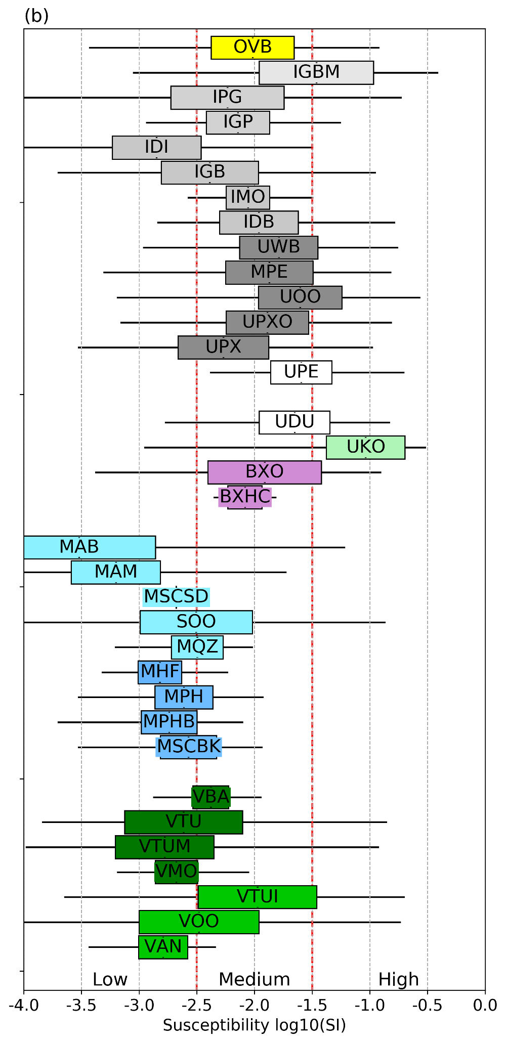 Whisker plot of magnetic susceptibility measured along 279 boreholes. The coloured boxes have a width scaled by the calculated standard deviation and centered on the mean value for all intercepts belonging to the same lithological classification, as defined in Table 1. The black lines on either side define the minimum and maximum values. The different lithologies are colour coded and grouped based on relative age and similarities in physical properties.