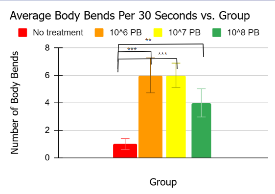 Probiotic treatment increased thrashing behavior in Day 3 worms. The solid red bar represents the untreated worms, which were solely exposed to MC4100 E. coli. The orange bar represents the treated worms, which were exposed to 10^6 CFU/mL probiotic supplementation alongside MC4100. The yellow and green bars represent the treated worms exposed to the 10^7 and 10^8 concentrations of the probiotic supplementation, respectively. The treated worms experienced a significant (p<0.01) number of thrashes per 30 seconds compared to the untreated worms and experienced an insignificant difference in thrashes amongst themselves. In terms of p-value, one star signifies p<0.05, two stars signifies p<0.01, and three stars signifies p<0.001.