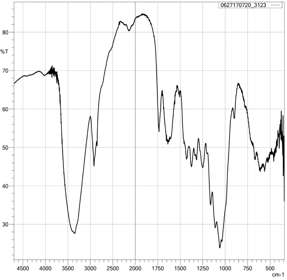 Sisal Fibers pre-treatment FTIR spectra