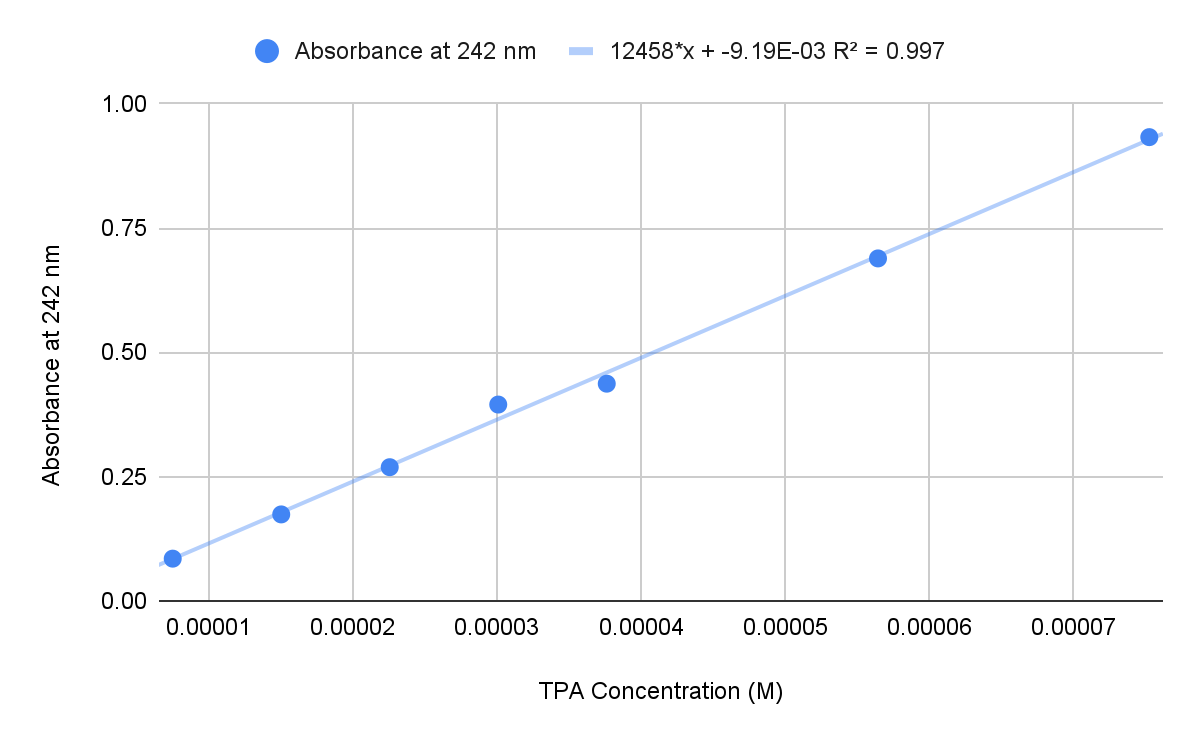 TPA Absorbance Standard Curve at 242 nm