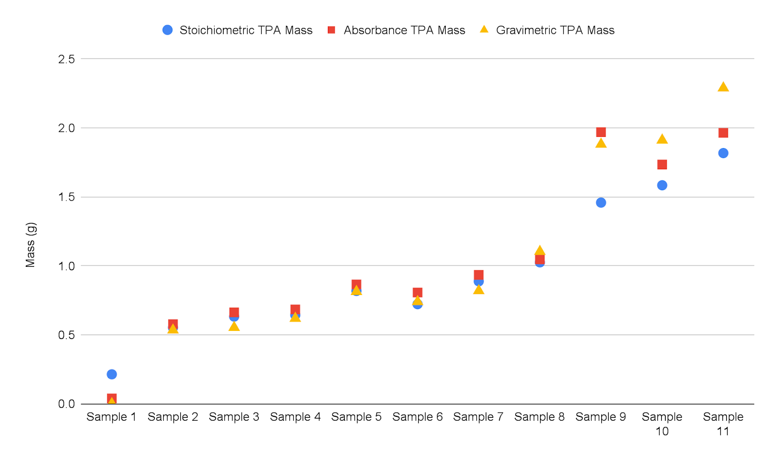 Three Methods for Collecting TPA Yields Per Sample