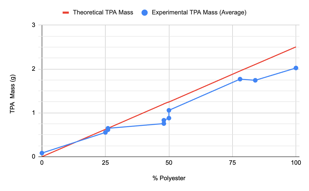 Theoretical vs Experimental Yields of TPA Per Sample