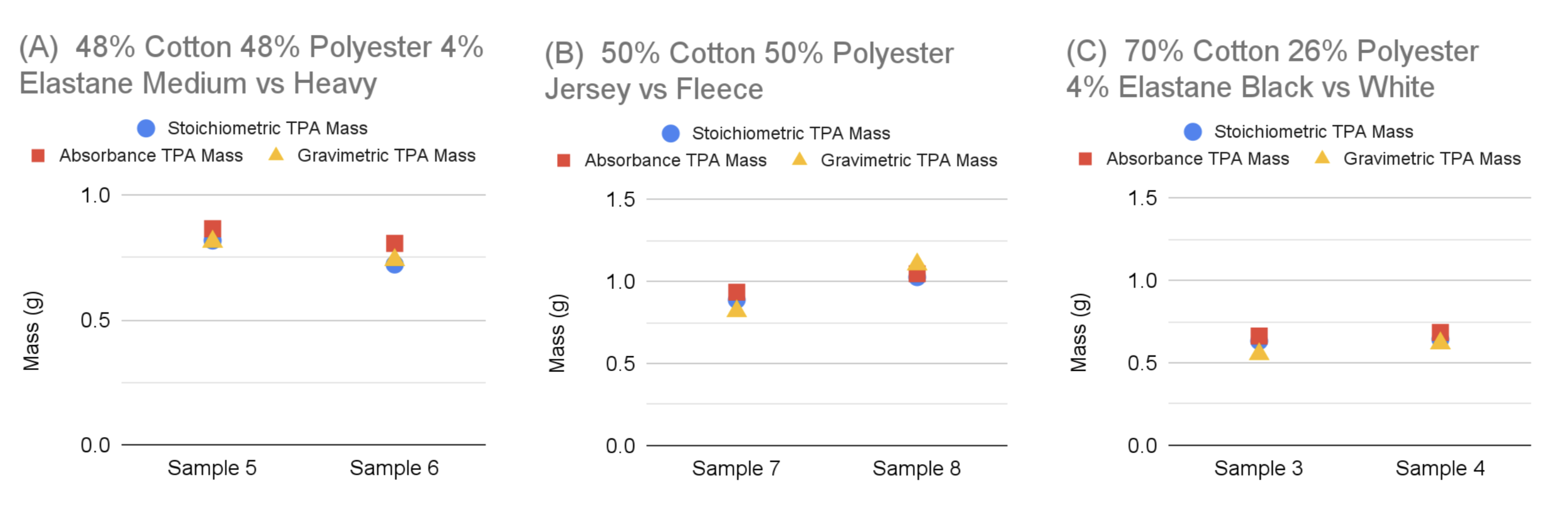 Comparison of TPA Yields of Textiles With Identical Composition