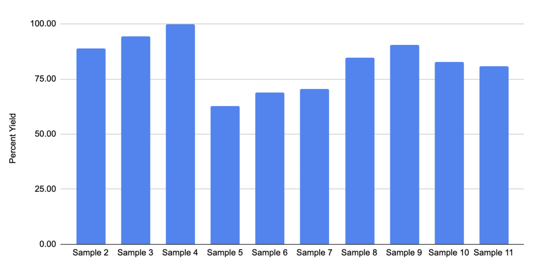 Percent Yield of TPA Per Sample Organized by Increasing Polyester Content