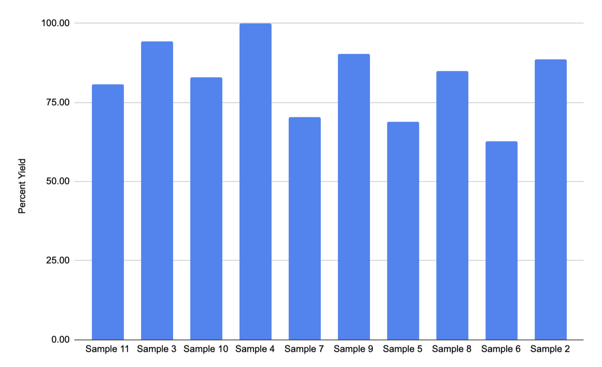 Percent Yield of TPA Per Sample Organized by Increasing Sample Density