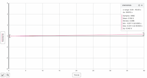 The 100 µF capacitor being charged for 40 seconds by the piezoelectric sensor with rectifier as AC to DC converter (voltage vs. time).