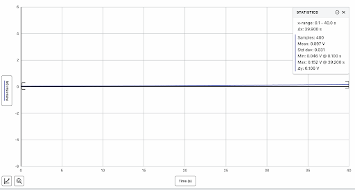 The 330 µF capacitor being charged for 40 seconds by the piezoelectric sensor with rectifier as AC to DC converter (voltage vs time)