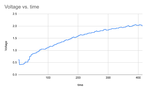 The voltage versus time graph for the bridge rectifier.