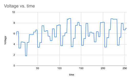 The voltage versus time graph for the energy harvesting chip.