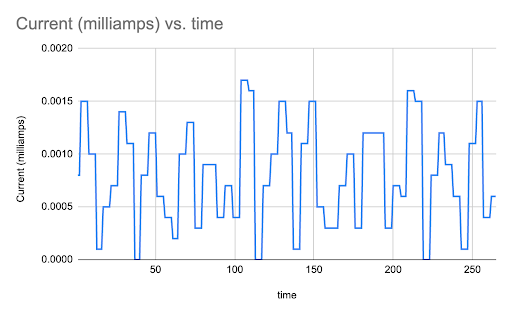 The current versus time graphs for the energy harvesting chip.