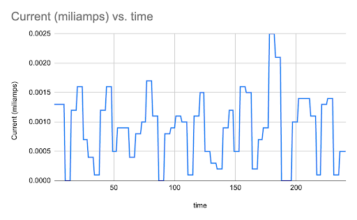 The current versus time graph for the rectifier.