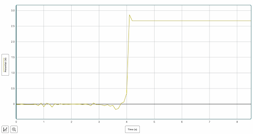 The rechargeable battery being charged by the piezoelectric sensor with rectifier as AC to DC converter from a single servo push (voltage vs. time).