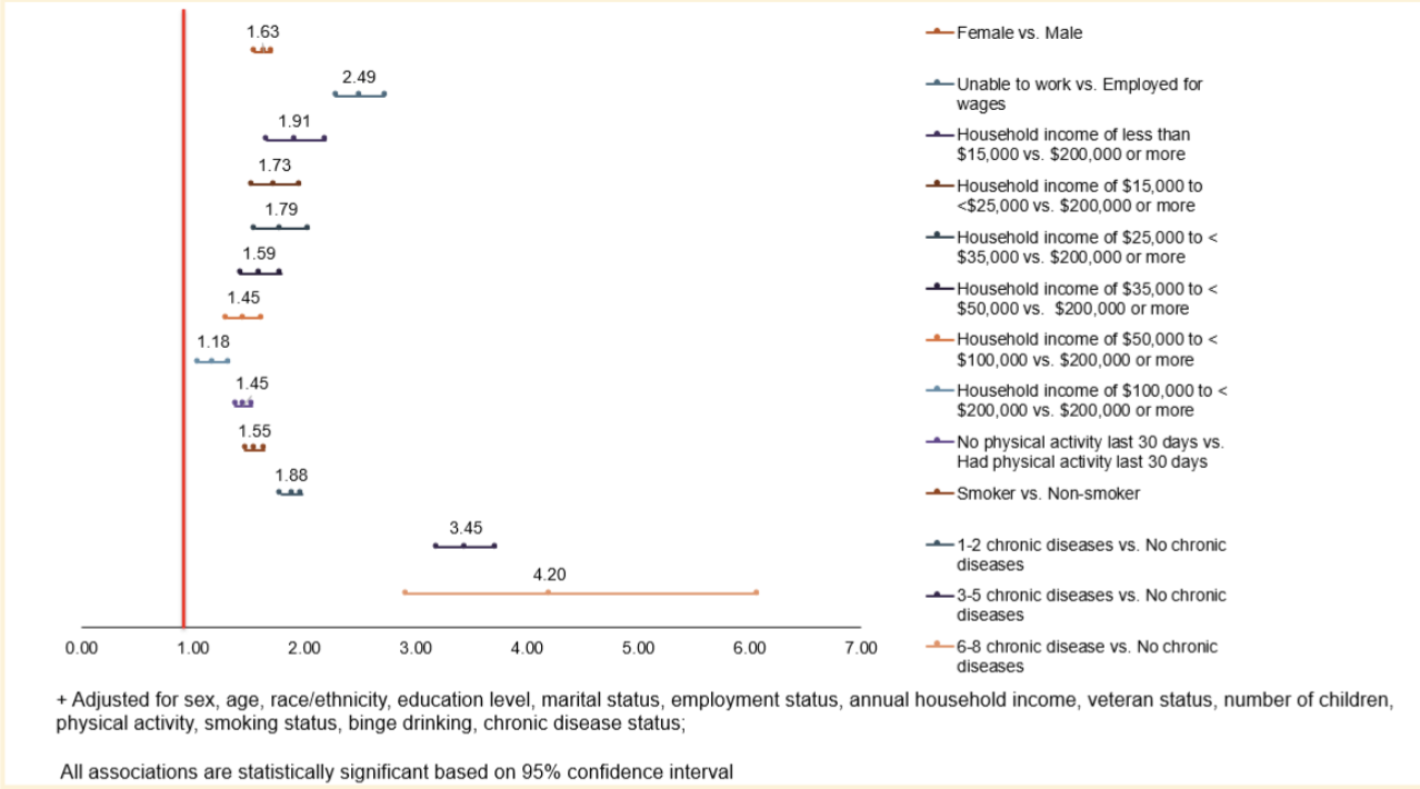 Significant odds ratios and 95% confidence intervals