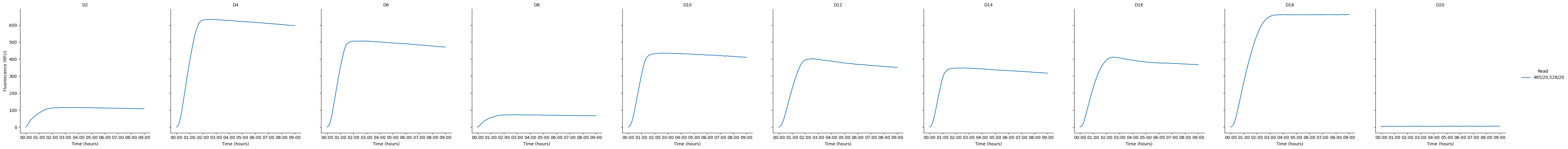<Figure size 5151.38x500 with 10 Axes>