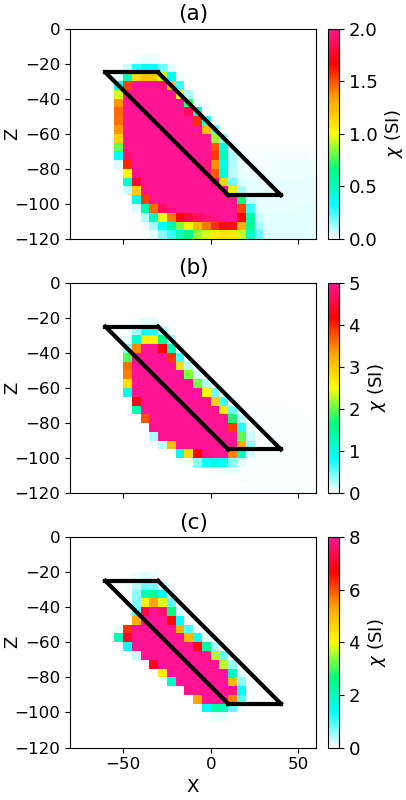 Cross section of the recovered nonlinear \mathcal{L}_{1/2} models using upper bound constraints of: (a) 2SI, (b) 5SI, (c) 8SI