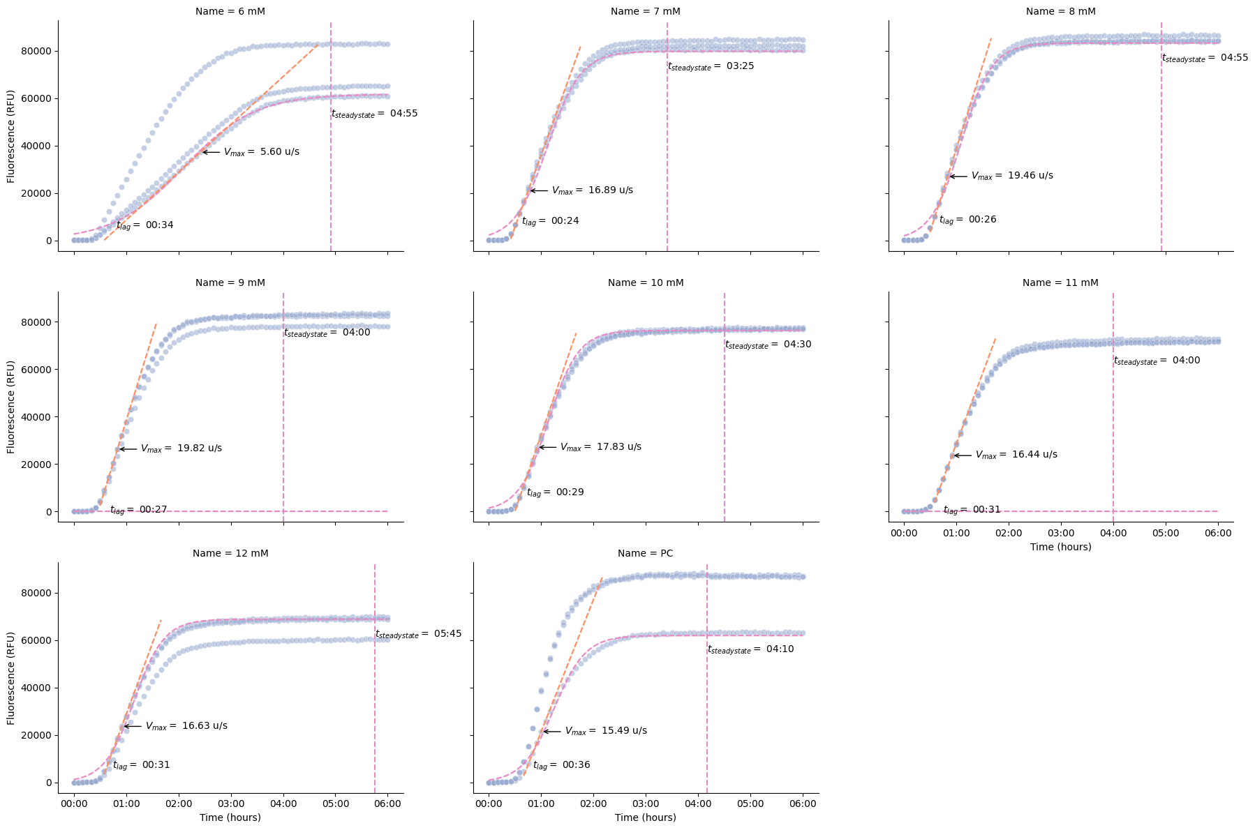 <Figure size 1800x1200 with 8 Axes>