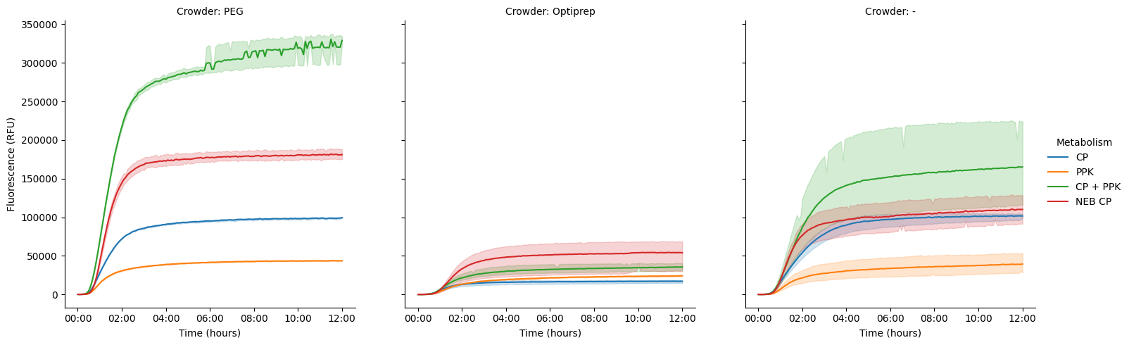 <Figure size 1614.25x500 with 3 Axes>