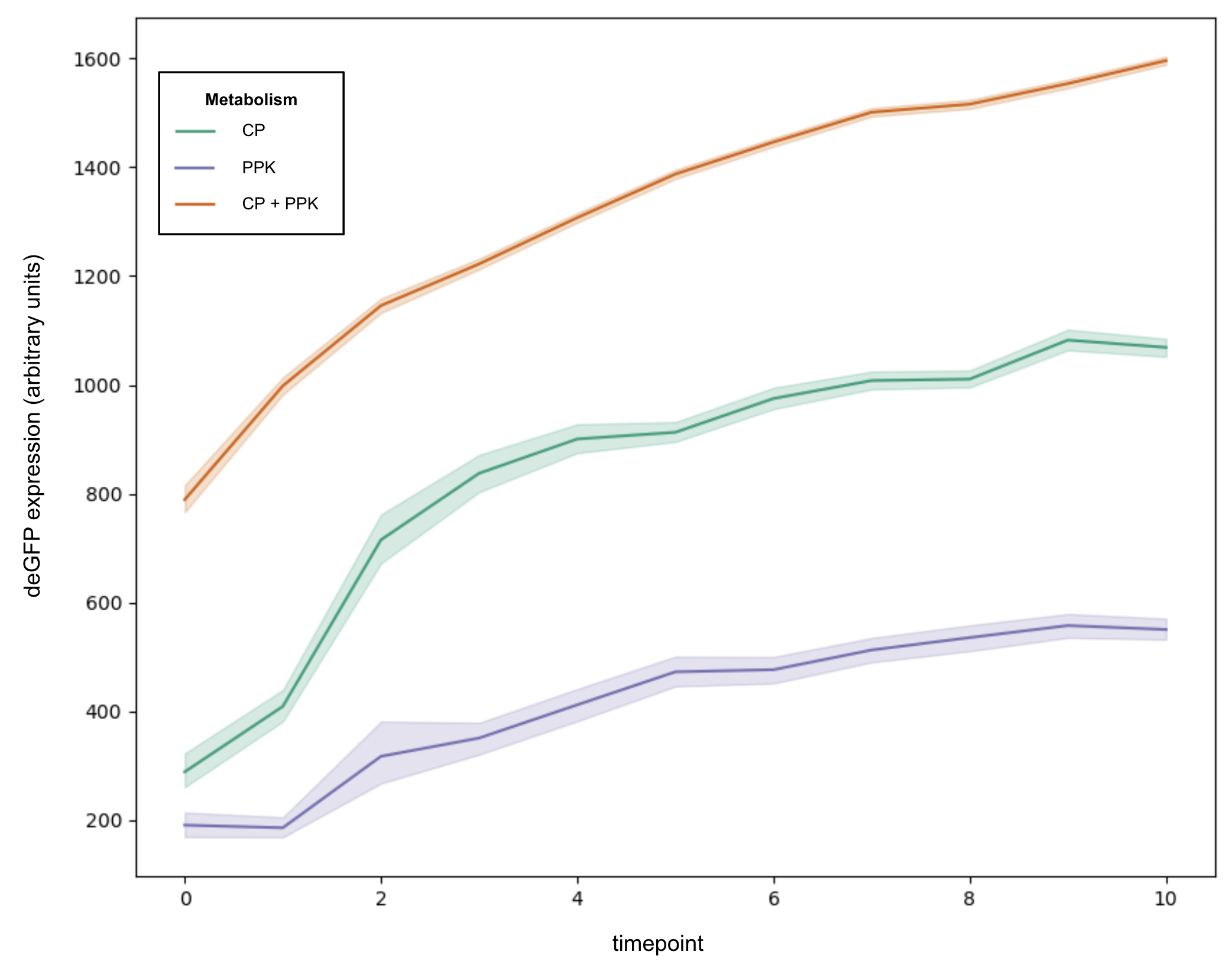Expression of deGFP in liposomes over time  was calculated from mean intensity of segmented liposomes. The first timepoint was taken 40 mins after the reaction was prepared and liposomes were made. A description of the samples are given in .