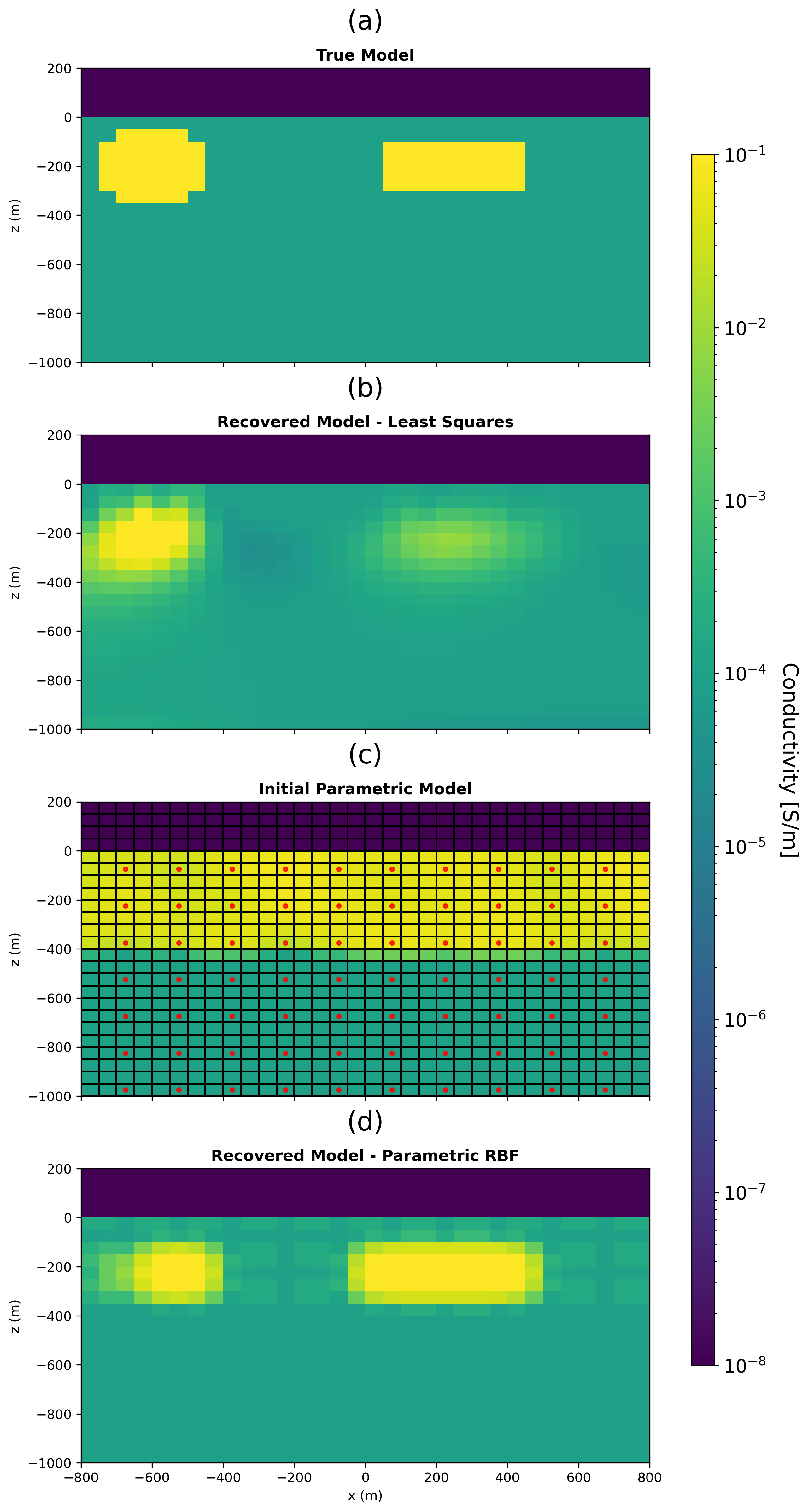 (a) True model for a synthetic example with a rectangular block and circular targets in a halfspace imaged using a 2D DCR survey. (b) Inverted model using regularized weighted least-squares approach. (c) Initial model for the parametric RBF approach showing the simulation grid (black) and RBF grid (red). Note the sparsity of the RBF grid. (d) Inverted model using the parametric RBF approach without explicit regularization.