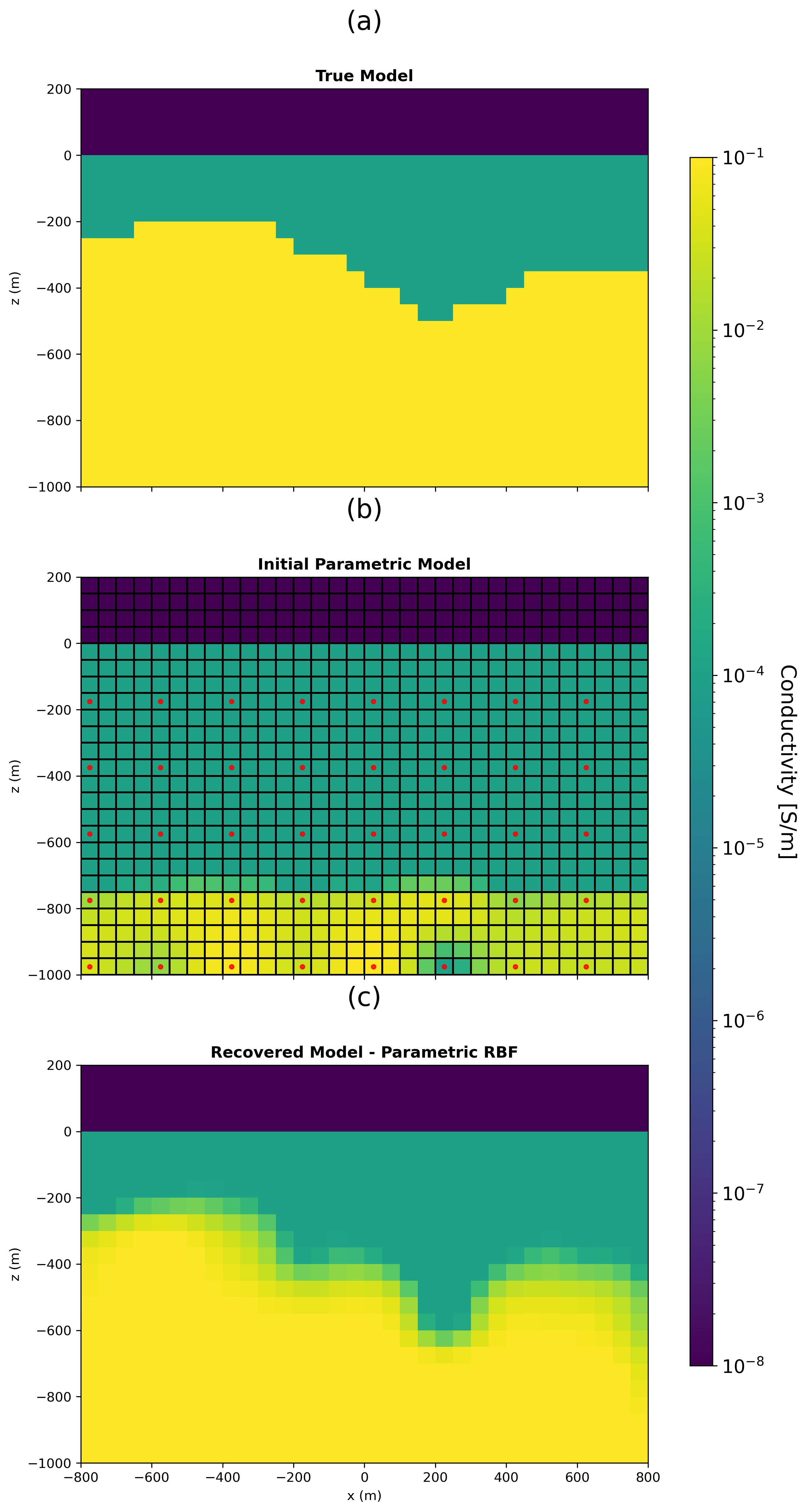 (a) True model for a synthetic example of a two-layer earth with an undulating basement layer. (b) Initial model for the parametric RBF approach showing the simulation grid (black) and RBF grid (red). (c) Inverted model for the depth-to-basement scenario using the parametric RBF approach without explicit regularization.