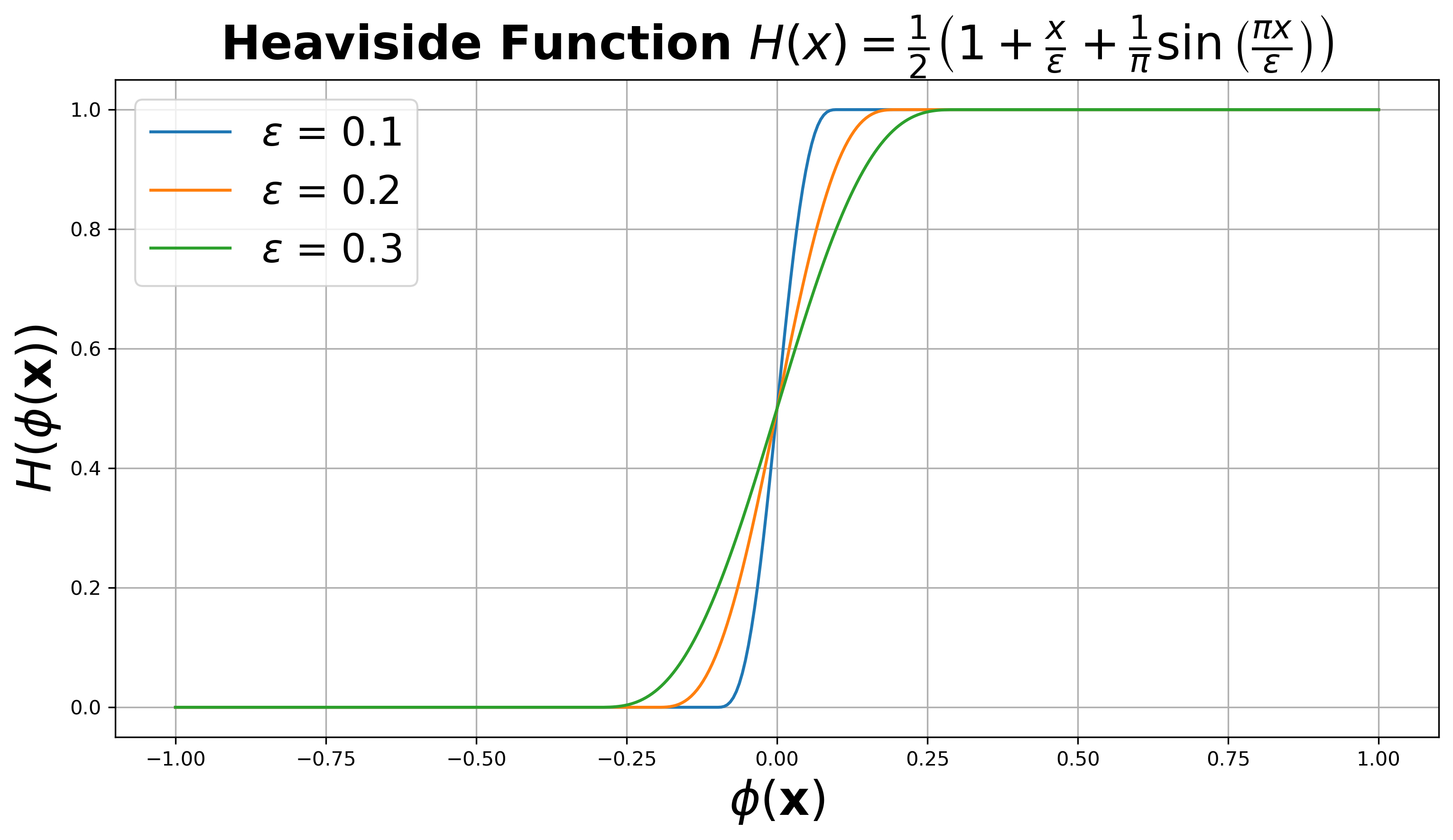 Heaviside function (eq %s) used to binarize the level set function \phi(\mathbf{x}, \mathbf{p}). Higher \epsilon increases the transition region of the level set, improving numerical stability but reducing resolution