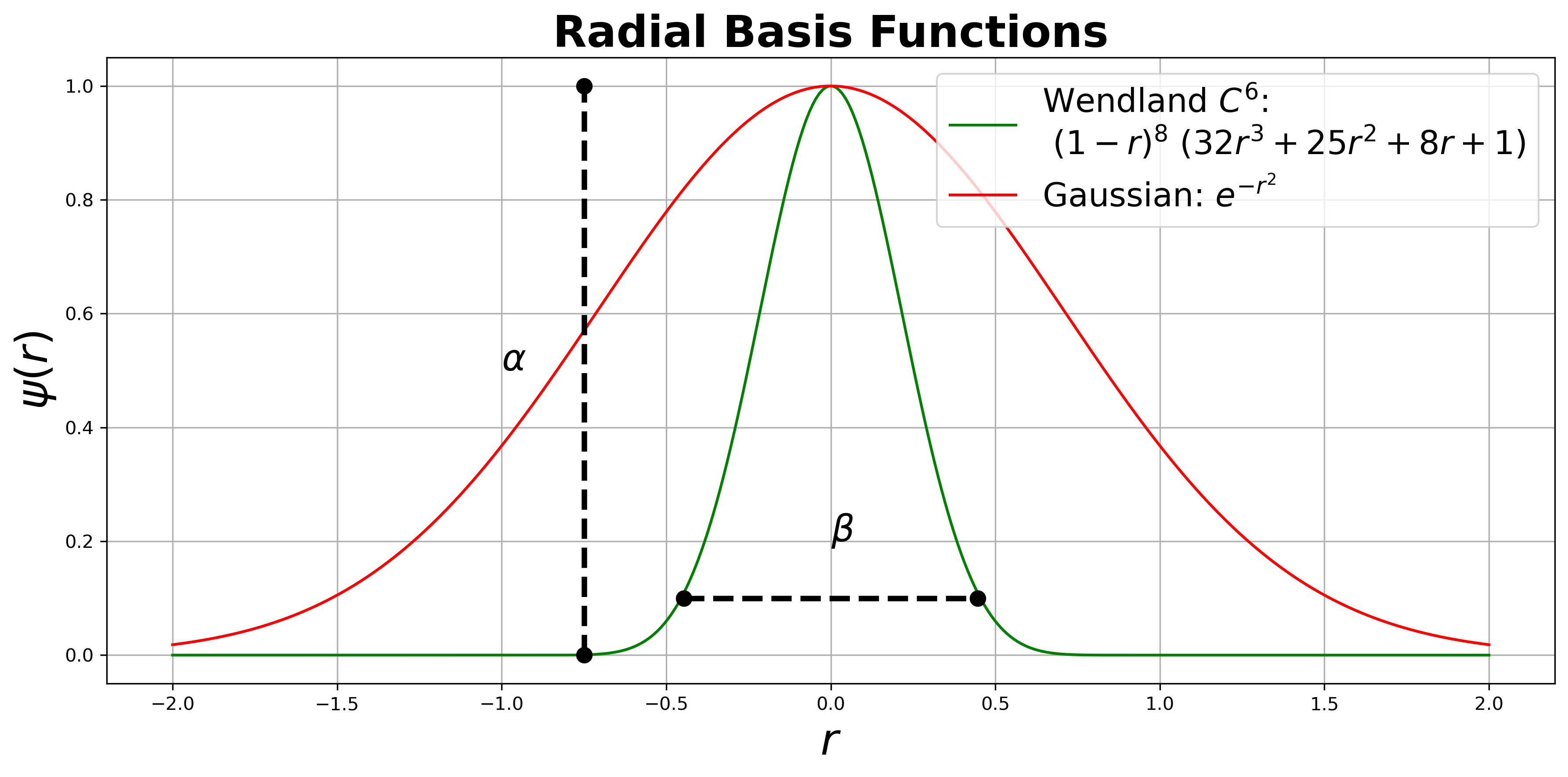 Comparison between Gaussian and Wendland radial basis functions. The compactness of Wendland RBF (green) relative to Gaussian (red) RBF is useful in recreating sharper features in the shape.