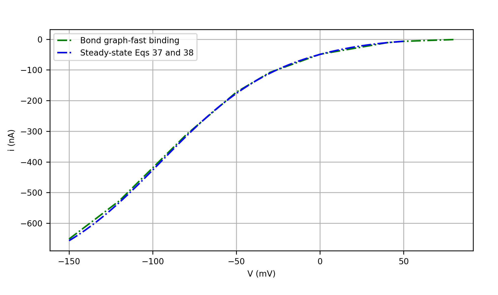 The steady-state results predicted by the full bond graph model, compared with the results from the reduced steady-state model. Both simulations use the assumption of fast binding/unbinding. This is Figure 10 in .