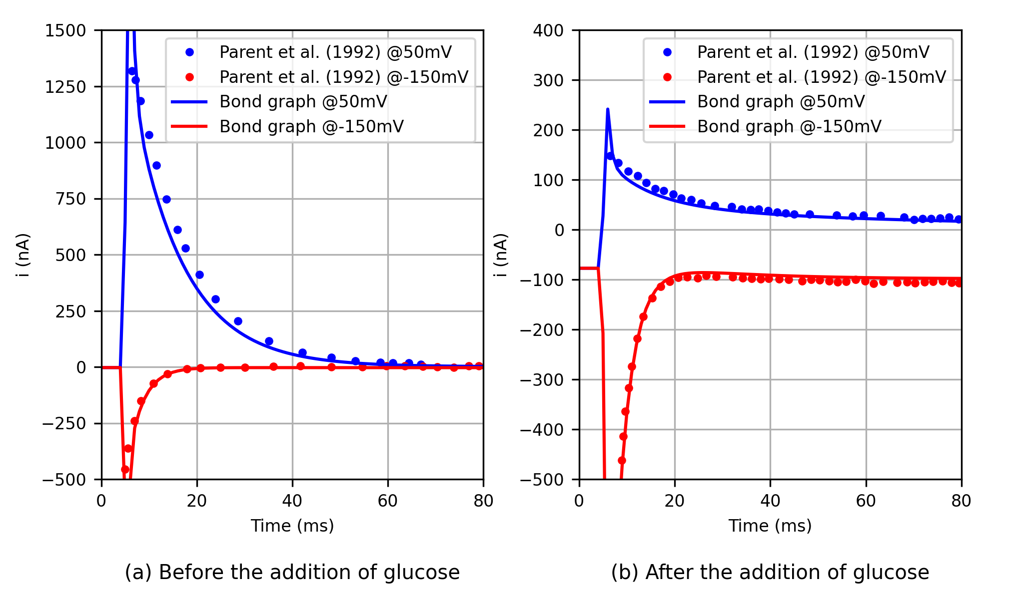 The time course of the carrier-mediated currents. (a) The electrical current when [Glc]_o=0 (mM), and (b) the current when [Glc]_o=1 (mM); The output of the bond graph model is the current -I_i, and the data of  were derived using digitizing software Engauge  from Fig 10 . This is Figure 11 in .