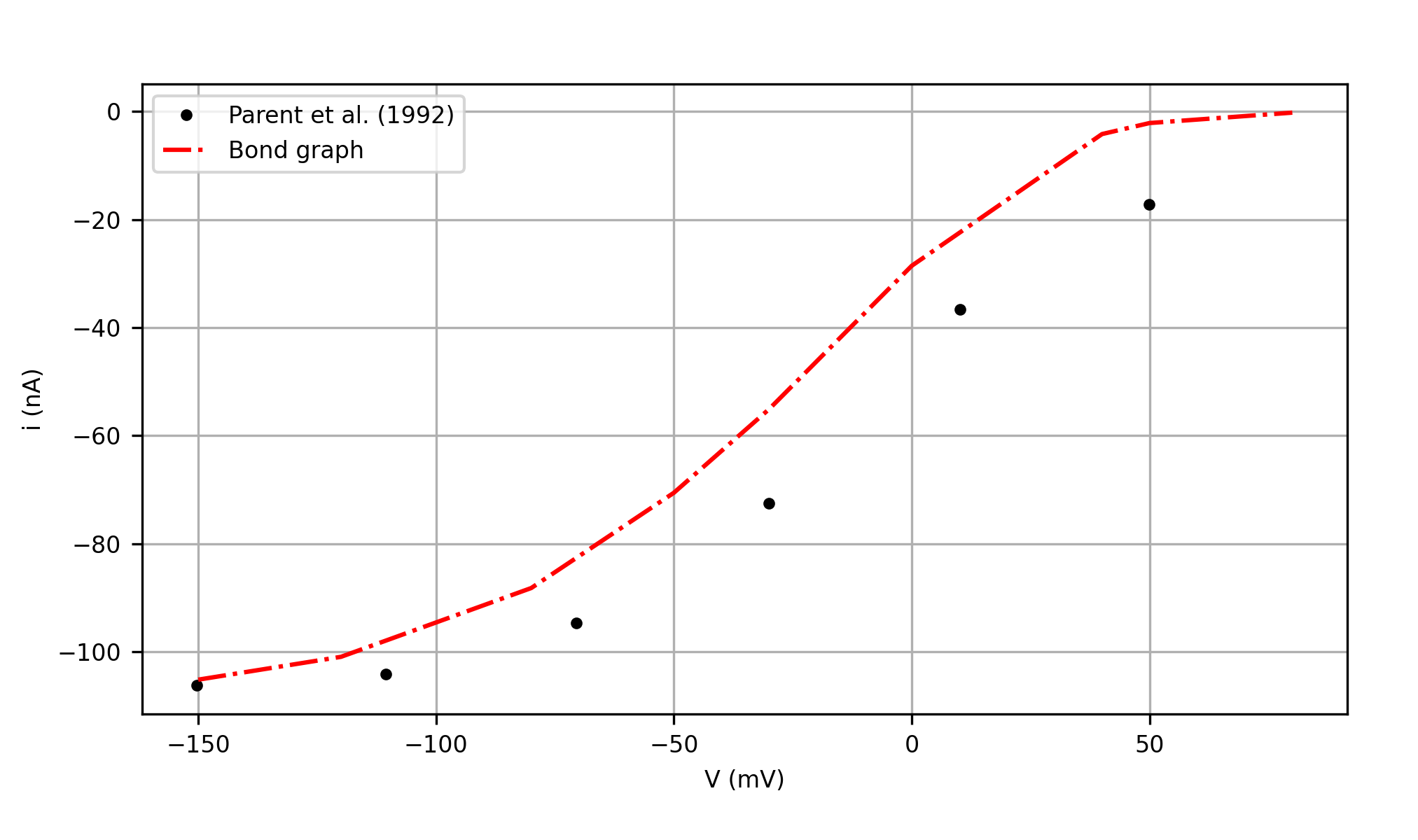 The steady-state glucose-dependent I-V curve of the full bond graph model compared with the data in Fig. 5 in . This is Figure 12 in .