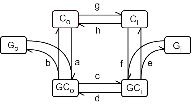 Kinetic model diagram adapted from . Note that the notations for the conformation states of the transporter are different from the bond graph: C_o-~E_o(BG); C_i-~E_i(BG); GC_o-~E_oGlc(BG); GC_i-~E_iGlc(BG); G_o-~Glc_o(BG); G_i-~Glc_i(BG). The letters associated with the edges are the rate constants and the arrows indicate the flux directions.