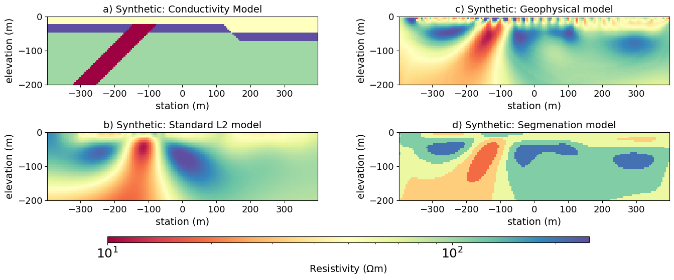 Recovered model comparison when using segmentation and
standard L2 methods for inversion. The data is a DC-resistivity
simulation over a synthetic conductivity model illustrated in (a). The
standard L2 result is shown in (b), while the recovered geophysical
model with the regularized segmentation added to the objective function
is shown in (c). The auxiliary space Z is used to produce the recovered
segmentation model shown in (d).