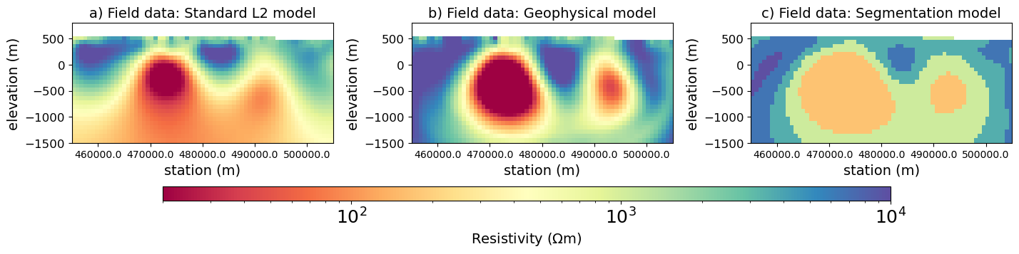Recovered model comparison using magnetotelluric field data
targeting dipping basement graphitic conductors. The standard L2
recovered model is shown in (a). The recovered geophysical model output
from ADMM is shown in (b), and the corresponding segmentation model in
(c)