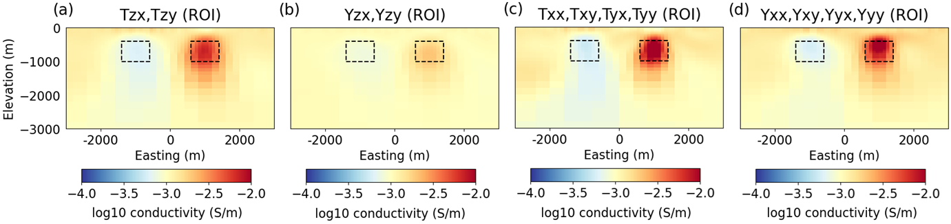 Inversion models within the region of interest (ROI), recovered from AirMT data using different survey configurations. All models are plotted on the same color scale. (a) T_{zx}, T_{zy}. (b) Y_{zx}, Y_{zy}. (c) T_{xx}, T_{xy}, T_{yx}, T_{yy}. (d) Y_{xx}, Y_{xy}, Y_{yx}, Y_{yy}.