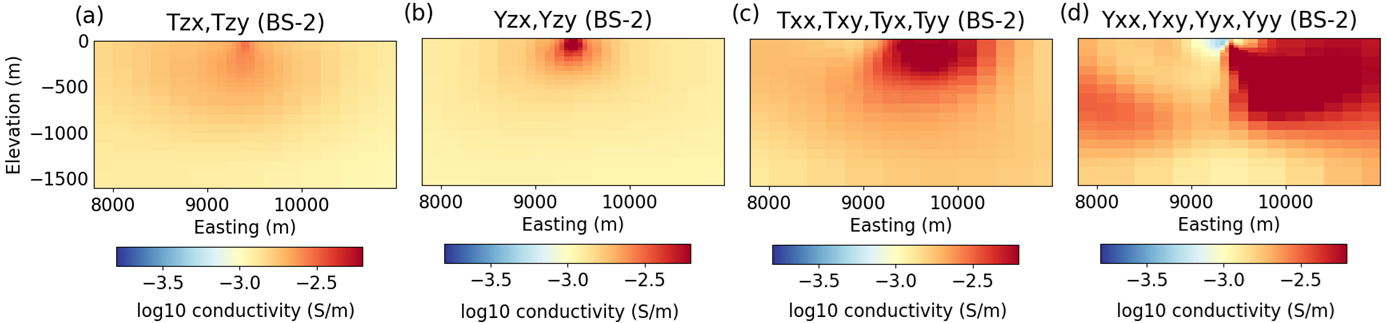 Recovered structures at the base station (BS-2). All models are plotted on the same color scale. (a) T_{zx}, T_{zy}. (b) Y_{zx}, Y_{zy}. (c) T_{xx}, T_{xy}, T_{yx}, T_{yy}. (d) Y_{xx}, Y_{xy}, Y_{yx}, Y_{yy}.