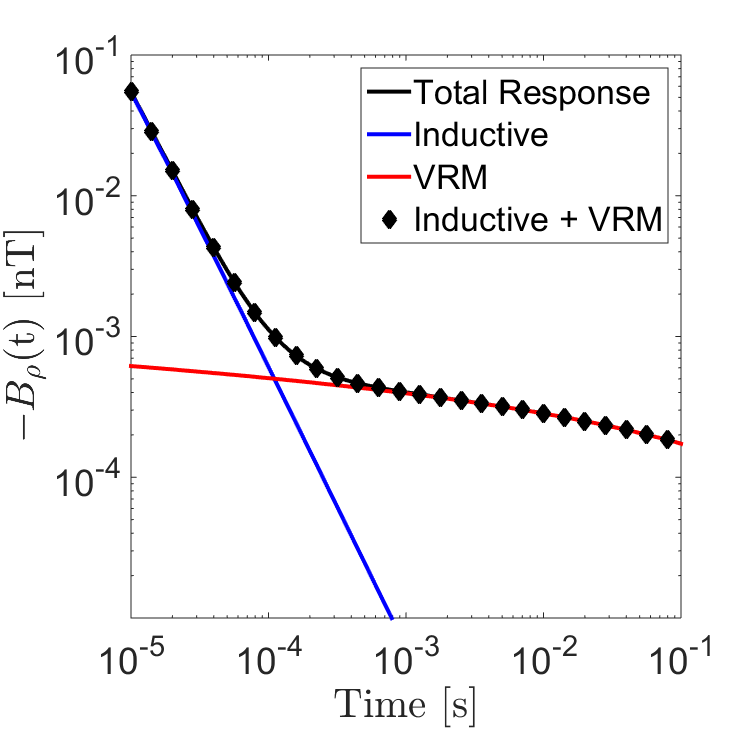 Additivity of the inductive and VRM responses for a loop of radius a=20 m at location (\rho,z) = (10 m, 1 m). The half-space was given physical properties: \sigma = 0.01 S/m, \chi_{\infty} = 0, \Delta \chi = 0.001, \tau_1 = 10^{-8} s and \tau_2 = 10 s. (a) B_z (t). (b) -B_\rho (t). (c) -\partial B_z/\partial t. (d) \partial B_\rho /\partial t.