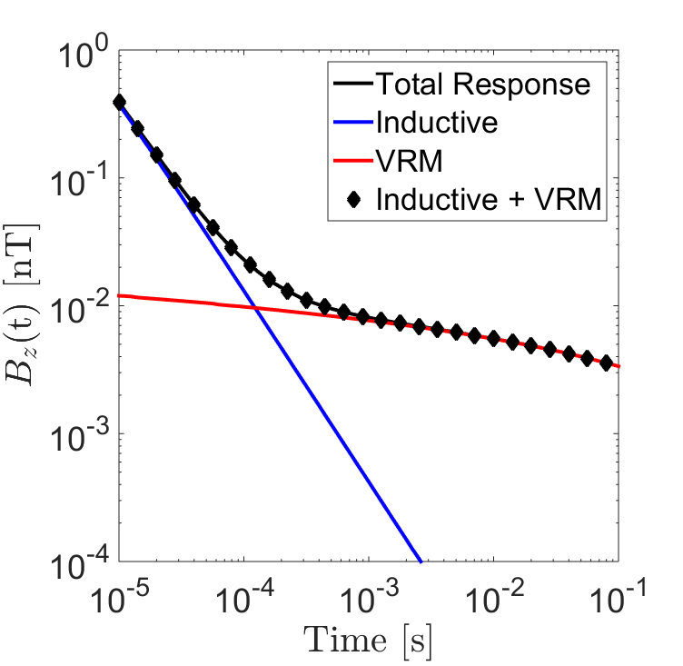 Additivity of the inductive and VRM responses for a loop of radius a=20 m at location (\rho,z) = (10 m, 1 m). The half-space was given physical properties: \sigma = 0.01 S/m, \chi_{\infty} = 0, \Delta \chi = 0.001, \tau_1 = 10^{-8} s and \tau_2 = 10 s. (a) B_z (t). (b) -B_\rho (t). (c) -\partial B_z/\partial t. (d) \partial B_\rho /\partial t.