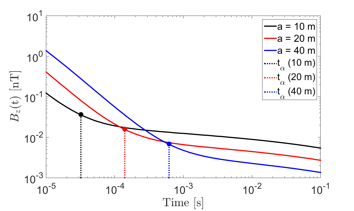 Vertical transient response at the center of a set of transmitter loops with varying radii, located on the Earth’s surface. EM1DTM was used to predict the responses for a half-space with physical properties: \sigma=10^{-2} S/m, \Delta \chi=0.001, \tau_1=10^{-8} s and \tau_2=10 s. (a) B_z (t). (b) -\partial B_z/\partial t.