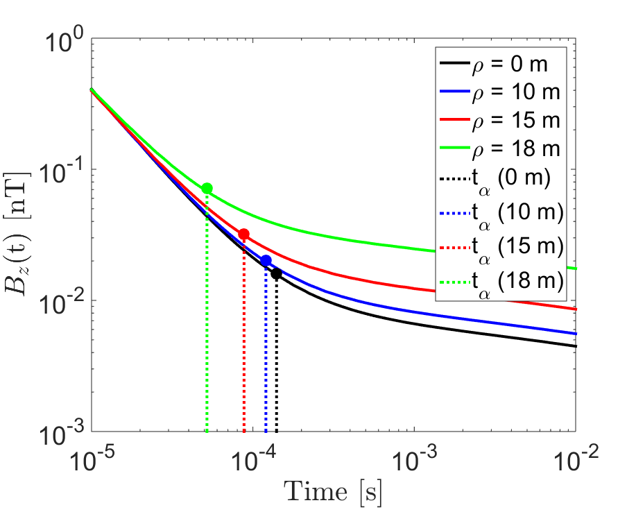 Vertical transient response at off-axis locations \rho, for a loop of radius a=20 m, located on the Earth’s surface. EM1DTM was used to predict the responses for a half-space with physical properties: \sigma=10^{-2} S/m, \Delta \chi=0.001, \tau_1=10^{-8} s and \tau_2=10 s. (a) B_z (t). (b) -\partial B_z/\partial t.