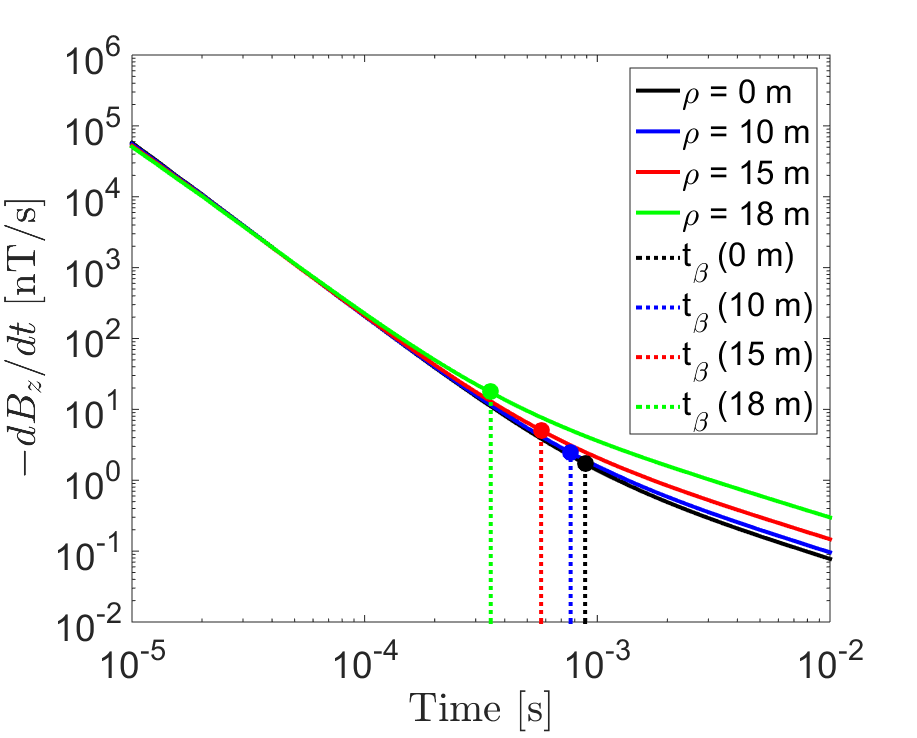 Vertical transient response at off-axis locations \rho, for a loop of radius a=20 m, located on the Earth’s surface. EM1DTM was used to predict the responses for a half-space with physical properties: \sigma=10^{-2} S/m, \Delta \chi=0.001, \tau_1=10^{-8} s and \tau_2=10 s. (a) B_z (t). (b) -\partial B_z/\partial t.