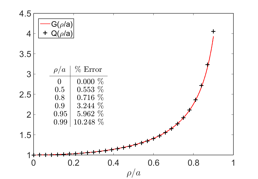Comaparisson between G(\rho /a) and its approximation Q(\rho /a), for various values of \rho /a < 1. A