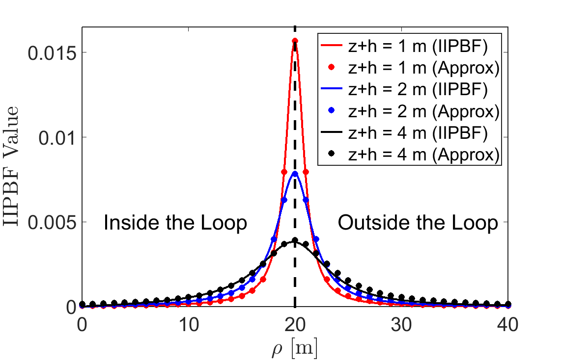 Comparison between computations of the Hankel transform using IIPBF adaptive quadrature and using the empirical expression from Eq. (%s). Comparisons are done for various values of 0 < z+h \leq a/5, using a loop radius of a = 20 m.