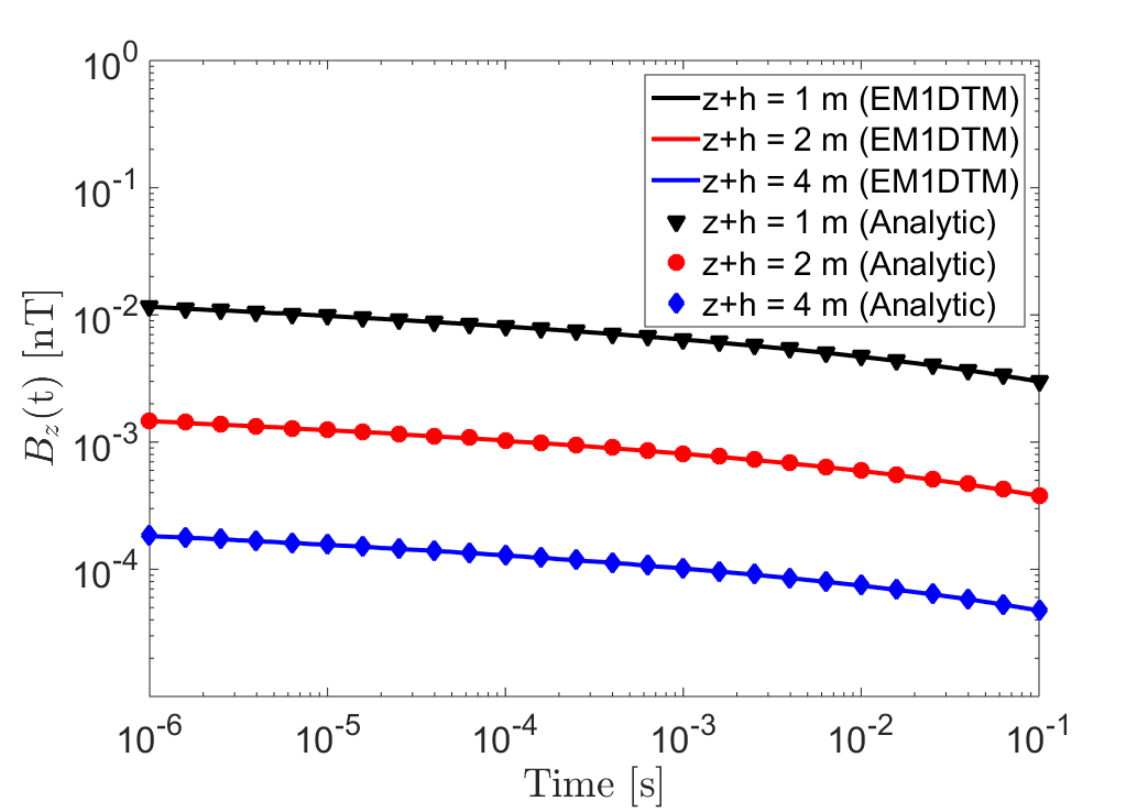 Vertical VRM response along the transmitter’s vertical axis of symmetry, using a radius of a = 0.2 m. Responses were predicted for several values z+h, using properties \Delta \chi = 0.01, \tau_1 =10^{-8} s and \tau_2 =10 s. Plots compare Eqs. (%s) and (%s) to values obtained using the EM1DTM code. (a) B_z (t). (b) -\partial B_z/\partial t.